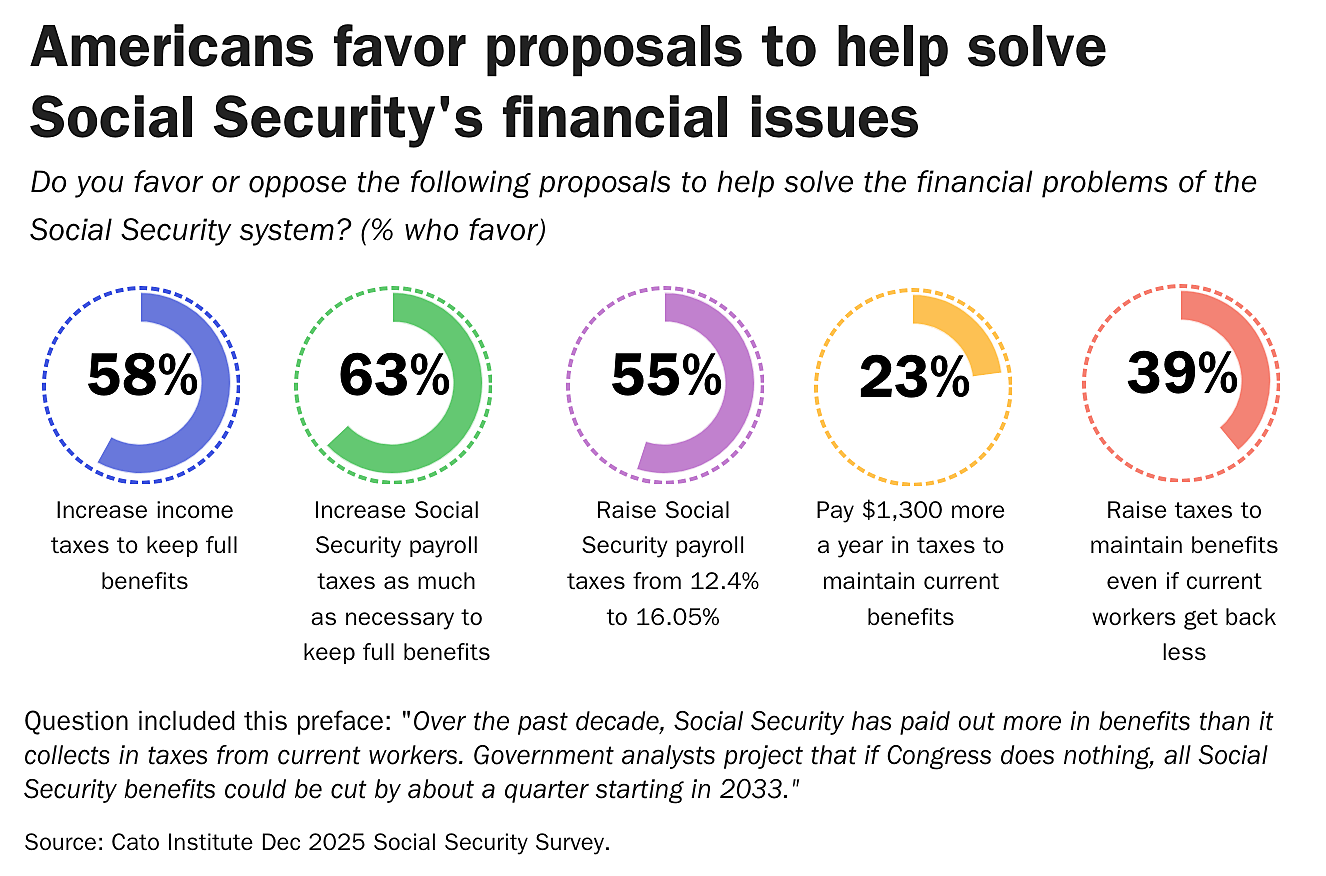Americans favor proposals to help solve Social Security's financial issues