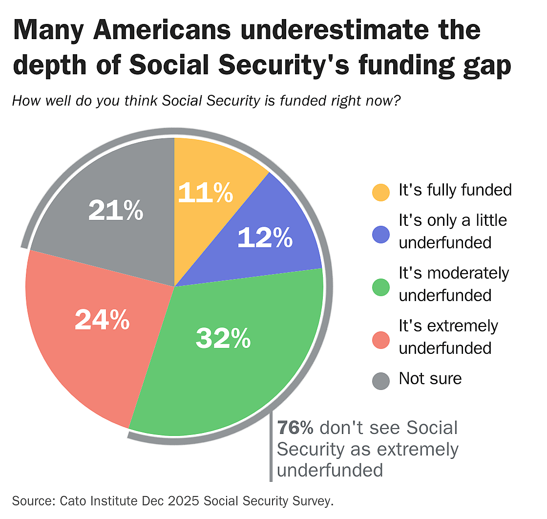 Many Americans underestimate the depth of Social Security's funding gap