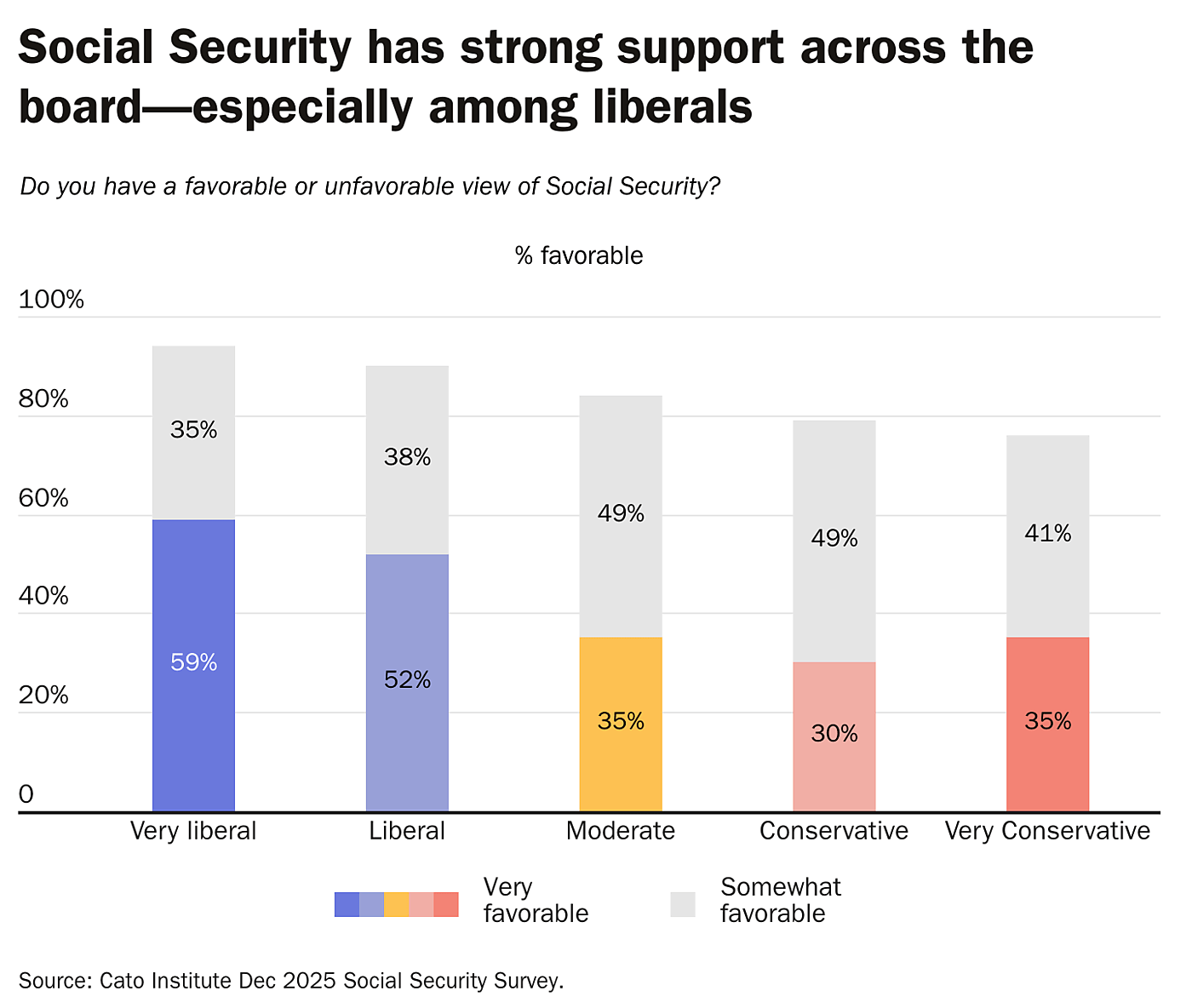 Social Security has strong support across the board—especially among liberals 
