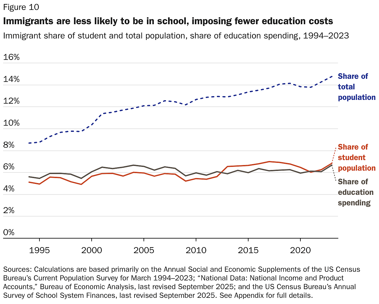 Immigrants are less likely to be in school, imposing fewer education costs