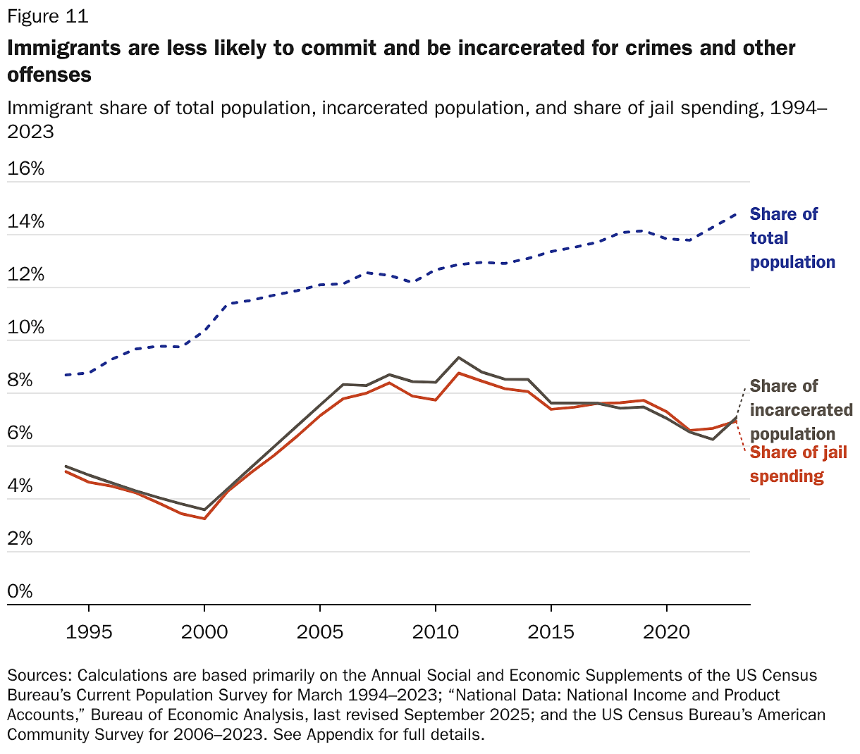 Immigrants are less likely to commit and be incarcerated for crimes and other offenses