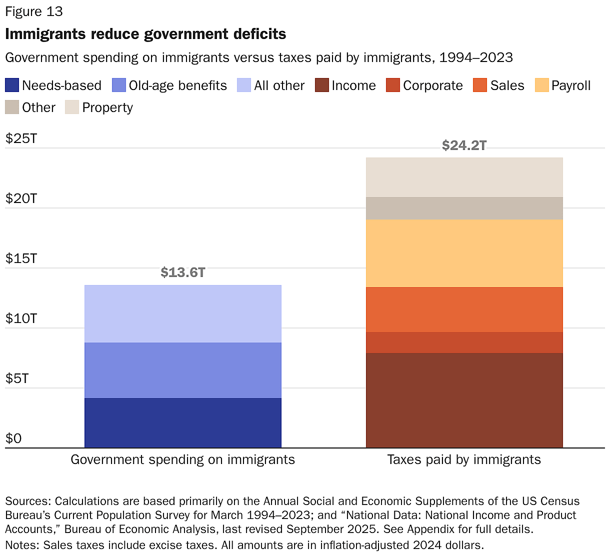 Immigrants reduce government deficits