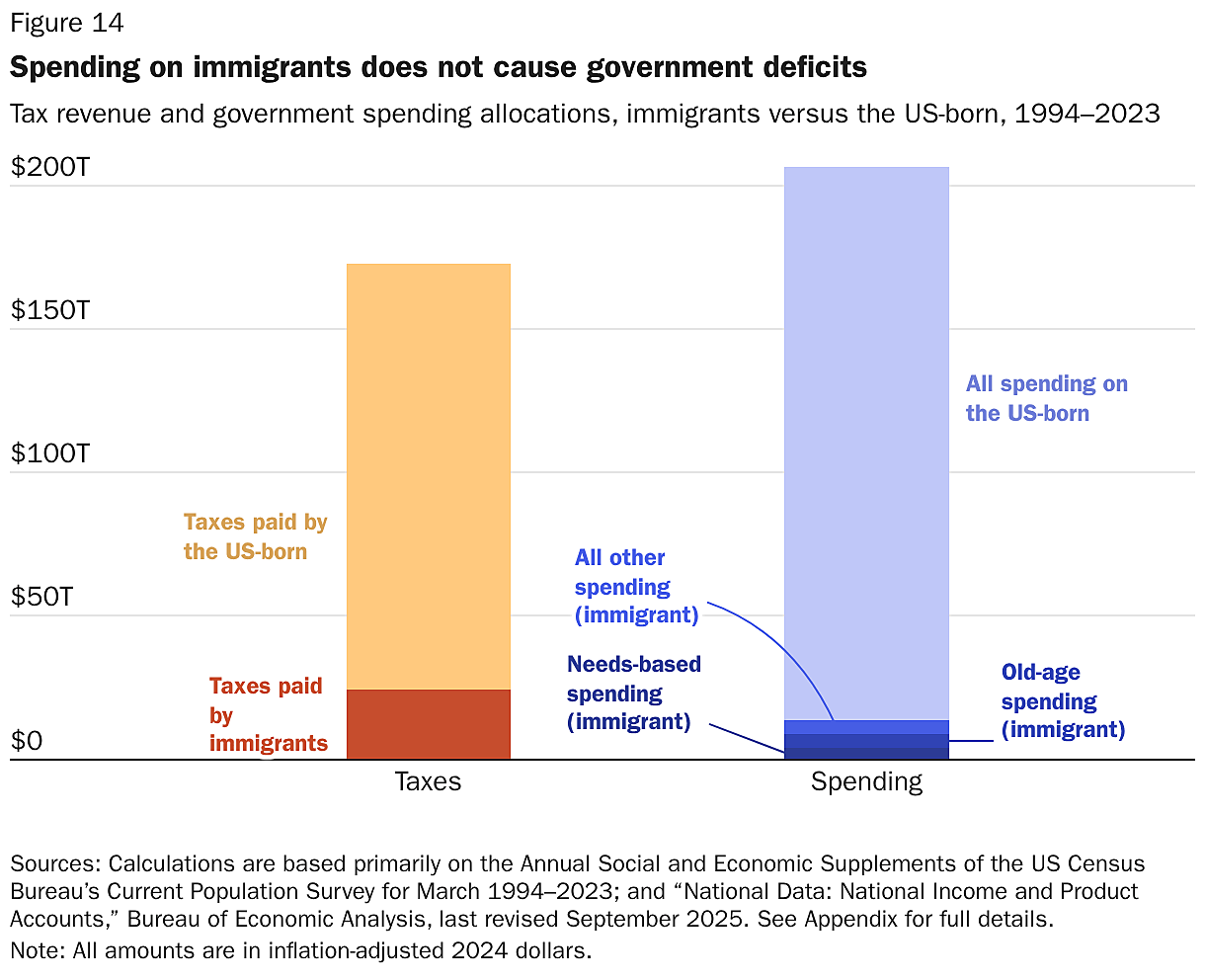 Spending on immigrants does not cause government deficits