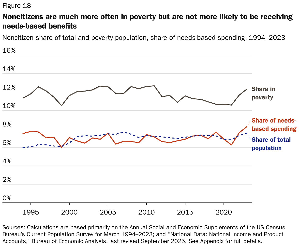 Noncitizens are much more often in poverty but are not more likely to be receiving needs-based benefits