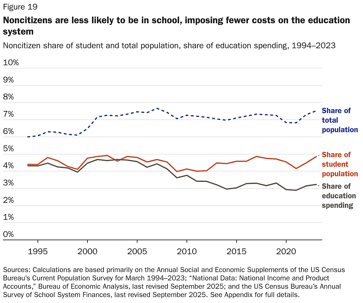 Noncitizens are less likely to be in school, imposing fewer costs on the education system