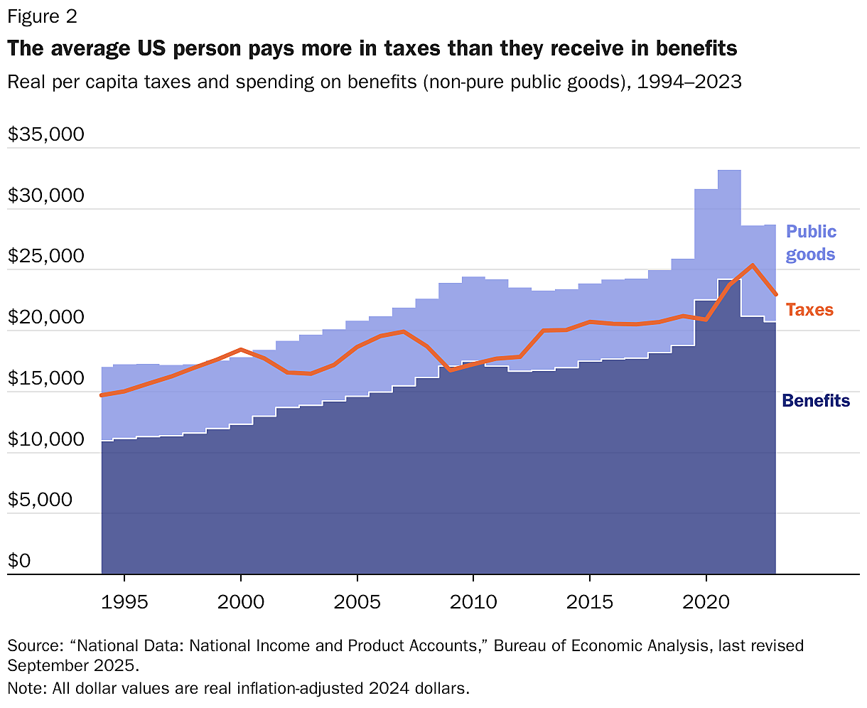 The average US person pays more in taxes than they receive in benefits