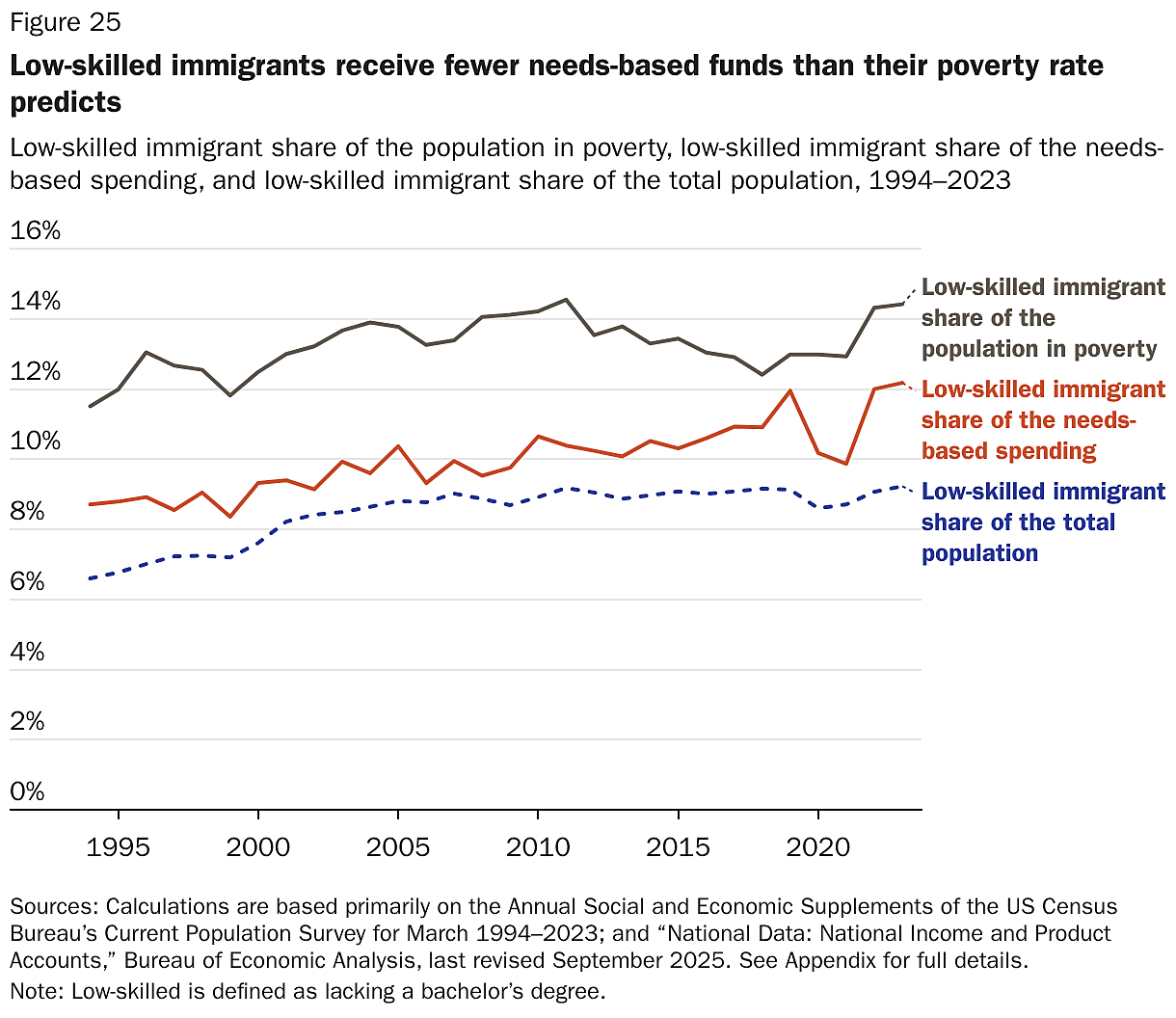 Low-skilled immigrants receive fewer needs-based funds than their poverty rate predicts