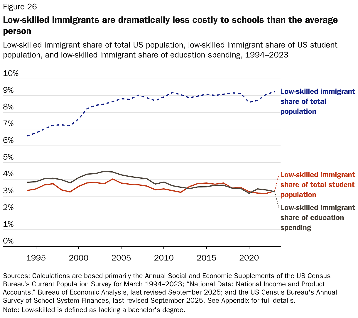 Low-skilled immigrants are dramatically less costly to schools than the average person