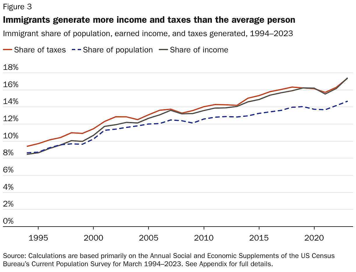 Immigrants generate more income and taxes than the average person