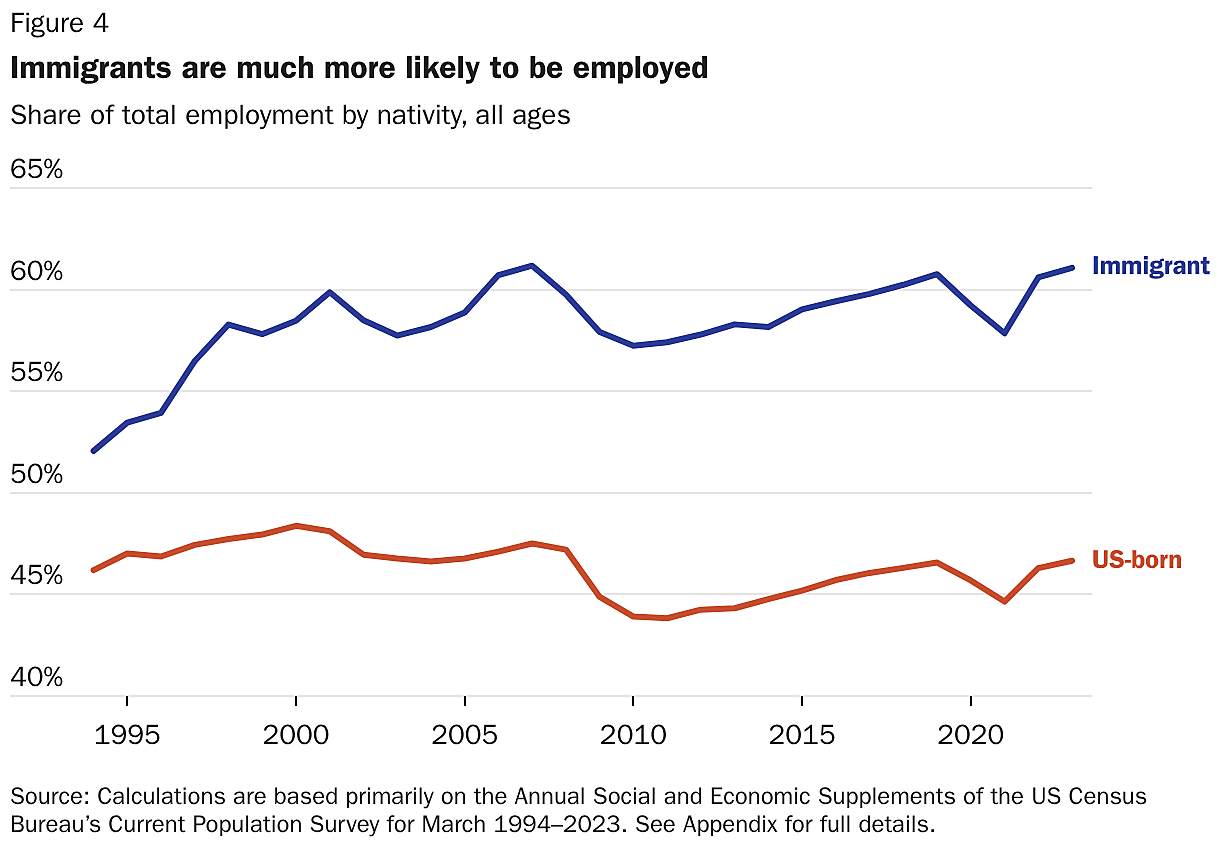 Immigrants are much more likely to be employed