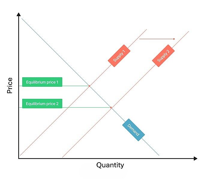 Shows high price with high demand and low supply; price falls when supply increases and demand fallsh and lower price when 