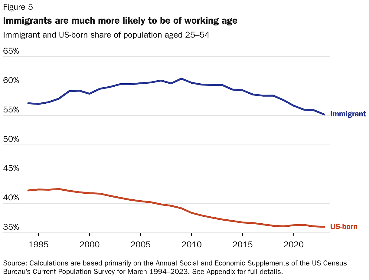 Immigrants are much more likely to be of working age