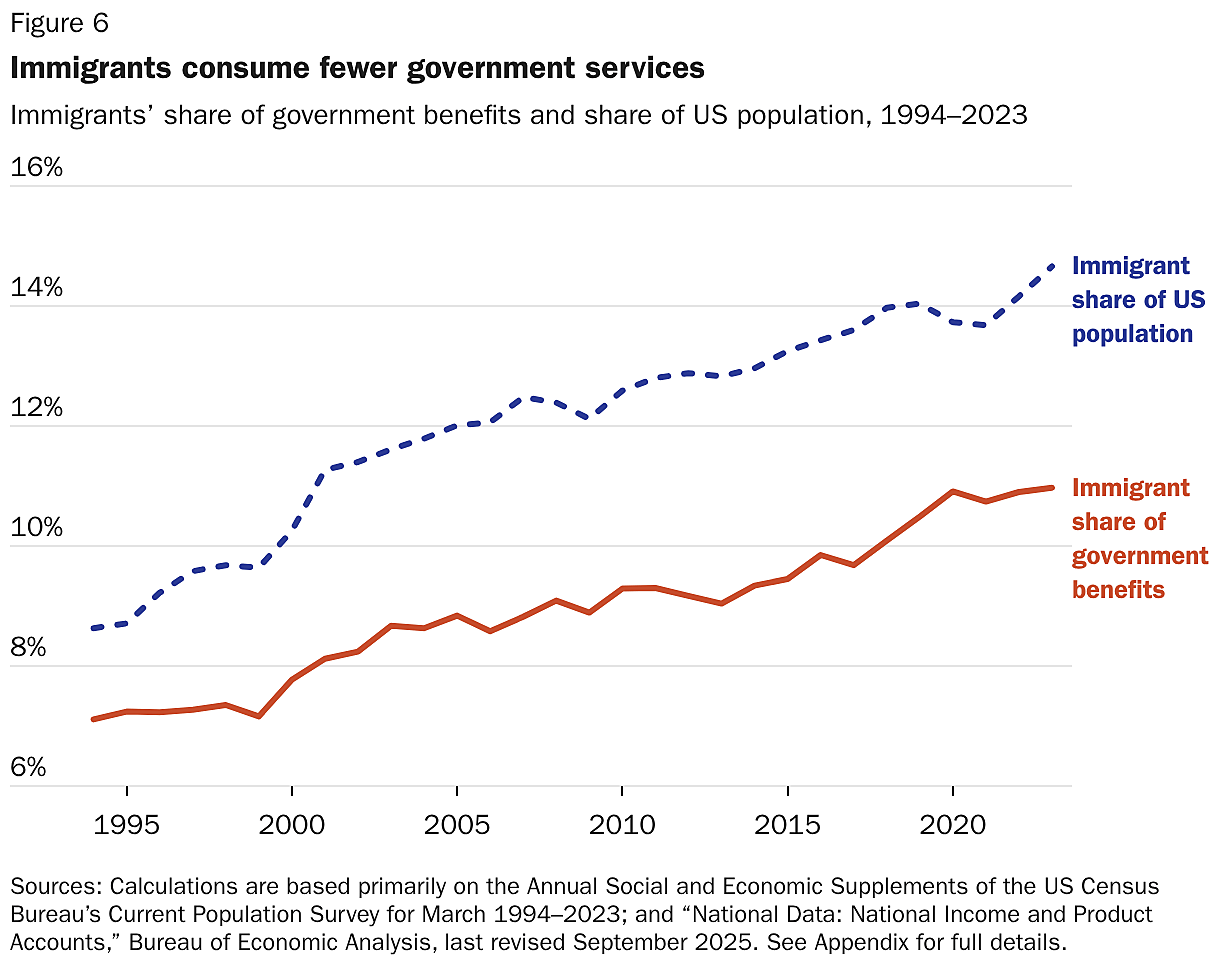 Immigrants consume fewer government services