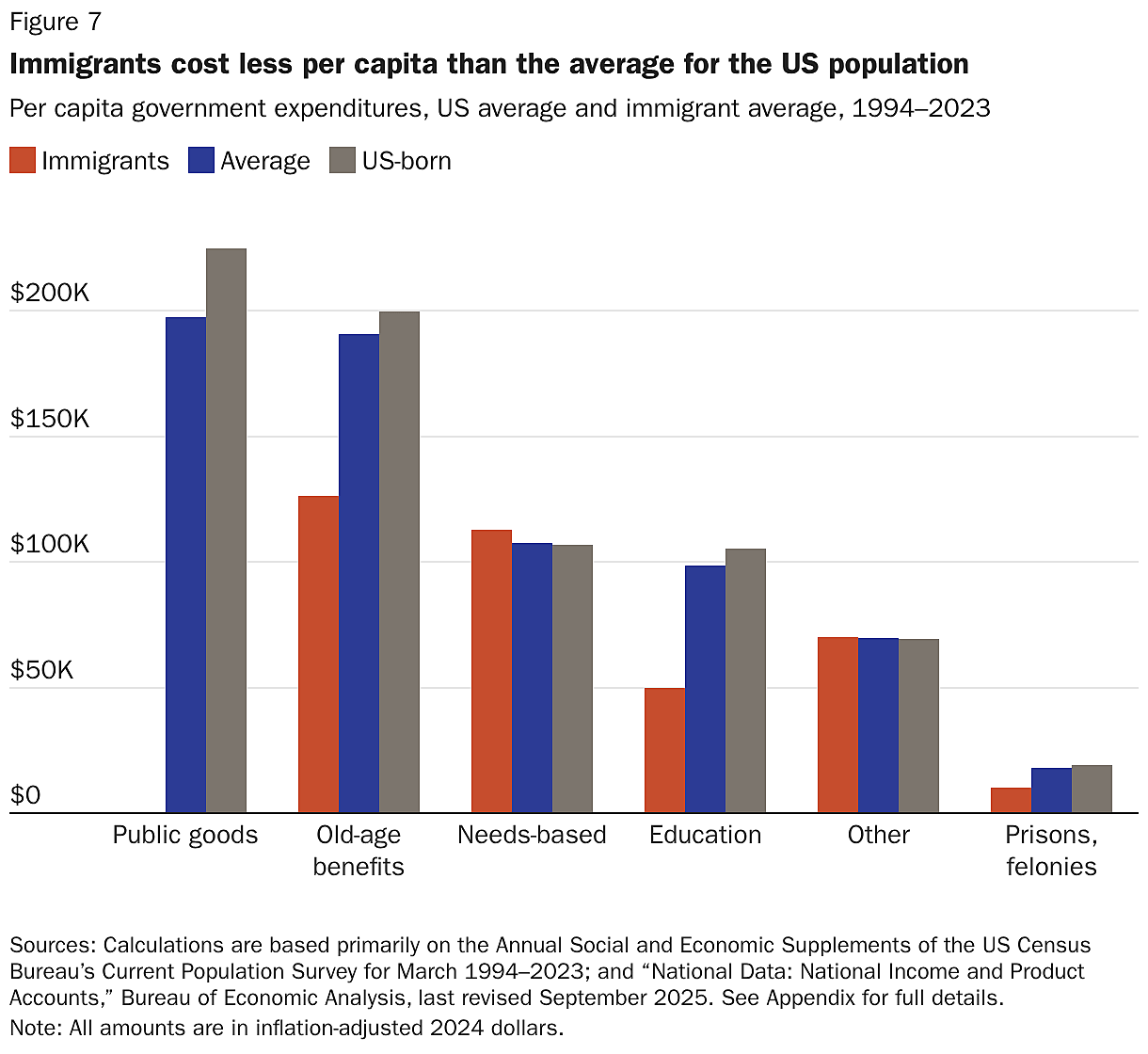 Immigrants cost less per capita than the average for the US population