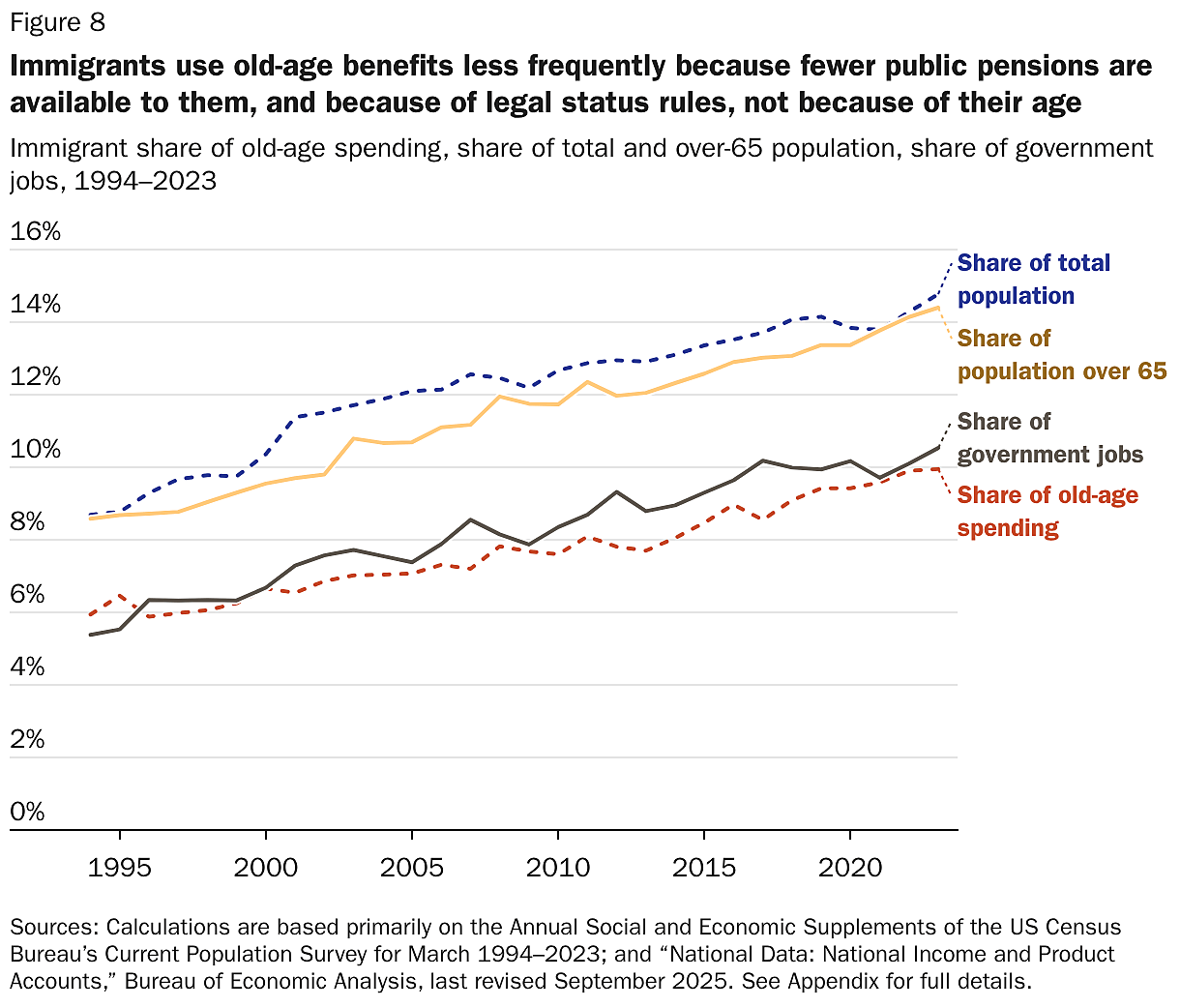 Immigrants use old-age benefits less frequently because fewer public pensions are available to them, and because of legal status rules, not because of their age