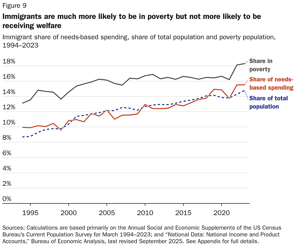 Immigrants are much more likely to be in poverty but not more likely to be receiving welfare