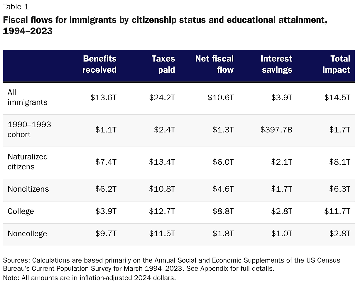 Fiscal flows for immigrants by citizenship status and educational attainment, 1994–2023