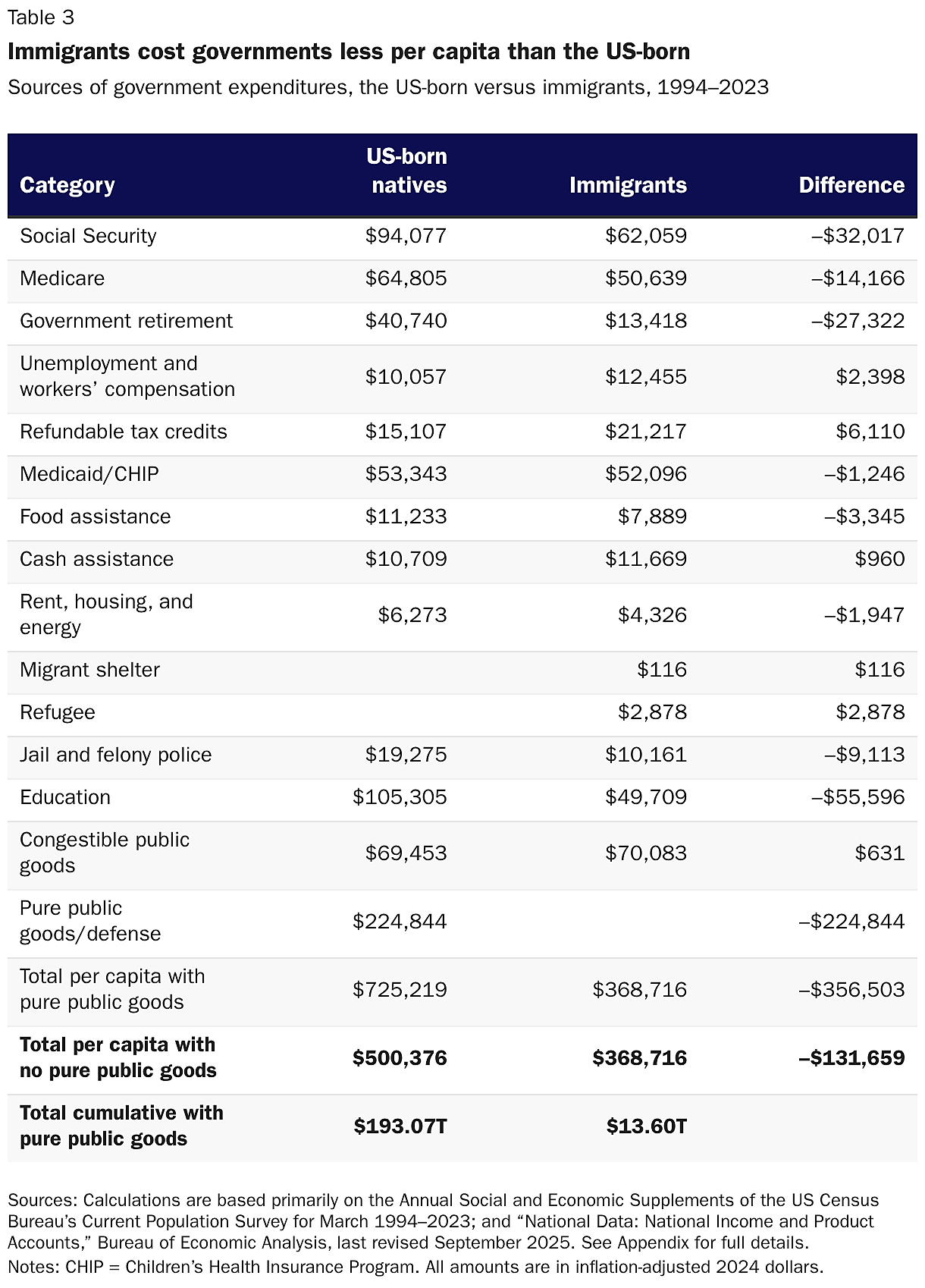 Immigrants cost governments less per capita than the US-born