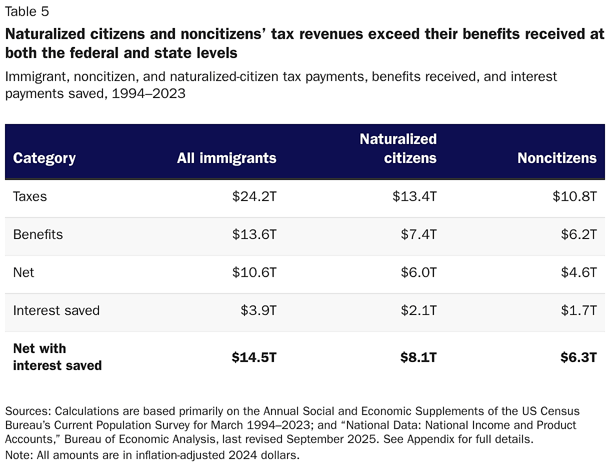 Naturalized citizens and noncitizens’ tax revenues exceed their benefits received at both the federal and state levels