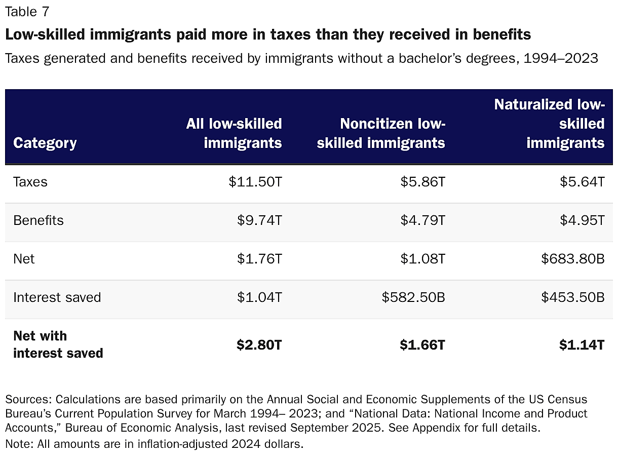 Low-skilled immigrants paid more in taxes than they received in benefits