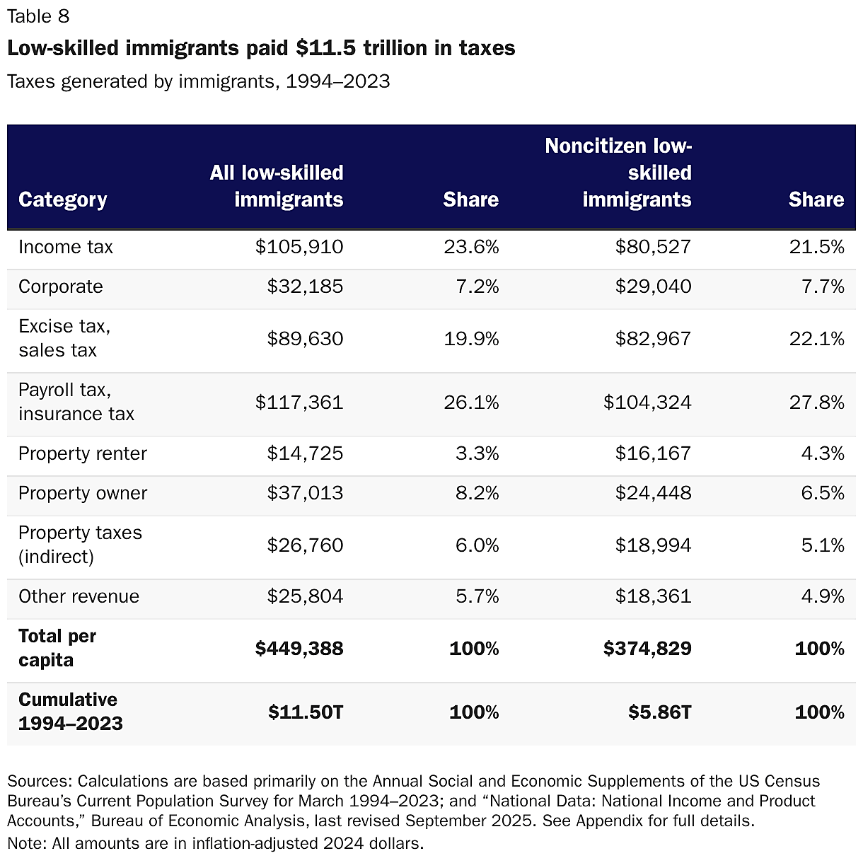 Low-skilled immigrants paid $11.5 trillion in taxes