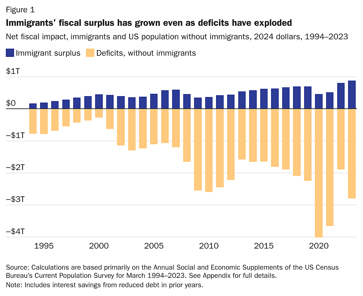 Immigrants’ fiscal surplus has grown even as deficits have exploded