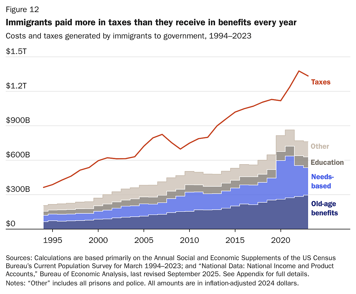 Immigrants pay more in taxes than they receive in benefits