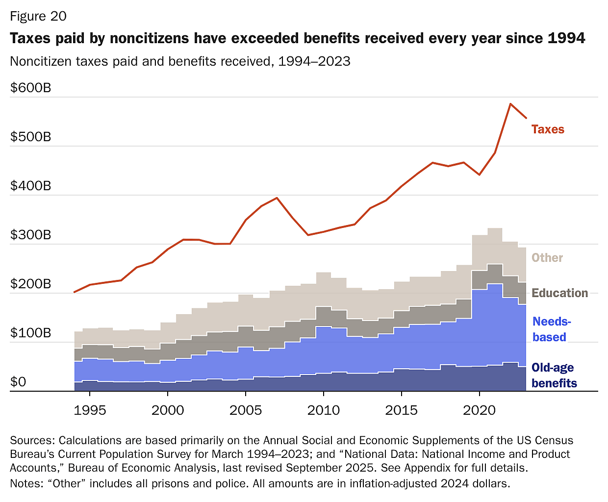 Taxes paid by noncitizens have exceeded benefits received every year since 1994