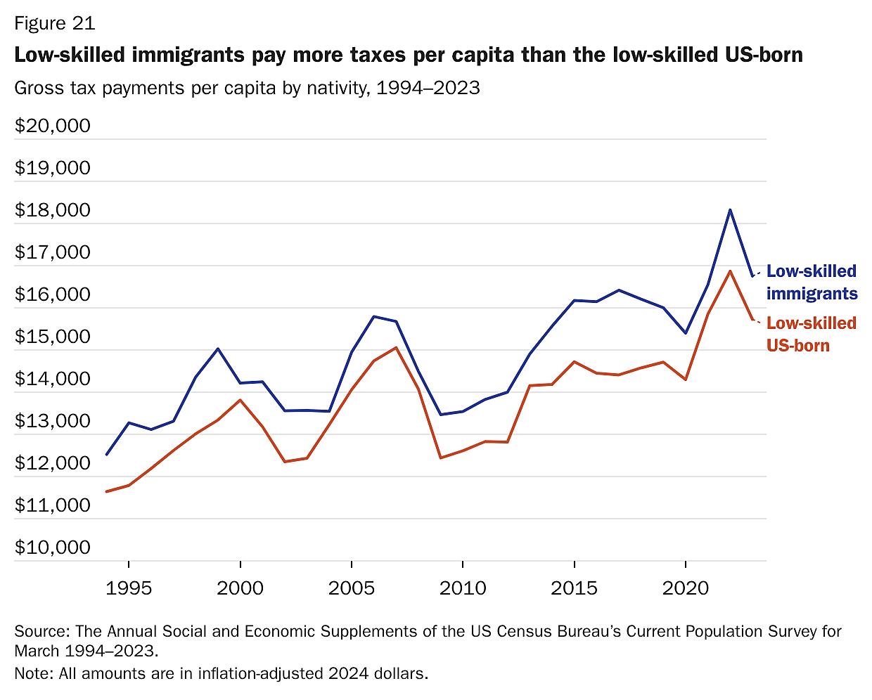Low-skilled immigrants pay more taxes per capita than the low-skilled US-born