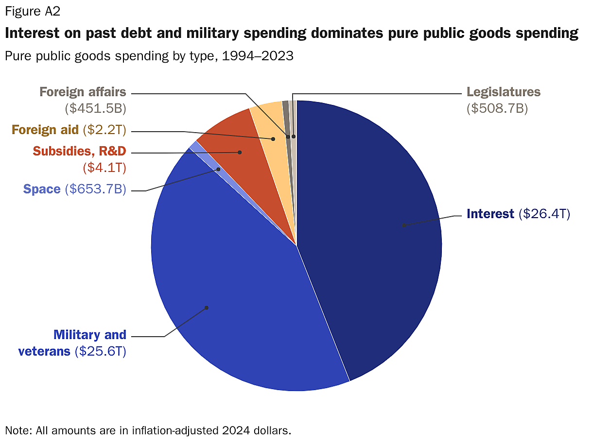 Interest on past debt and military spending dominates pure public goods spending
