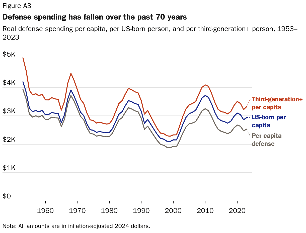 Defense spending has fallen over the past 70 years