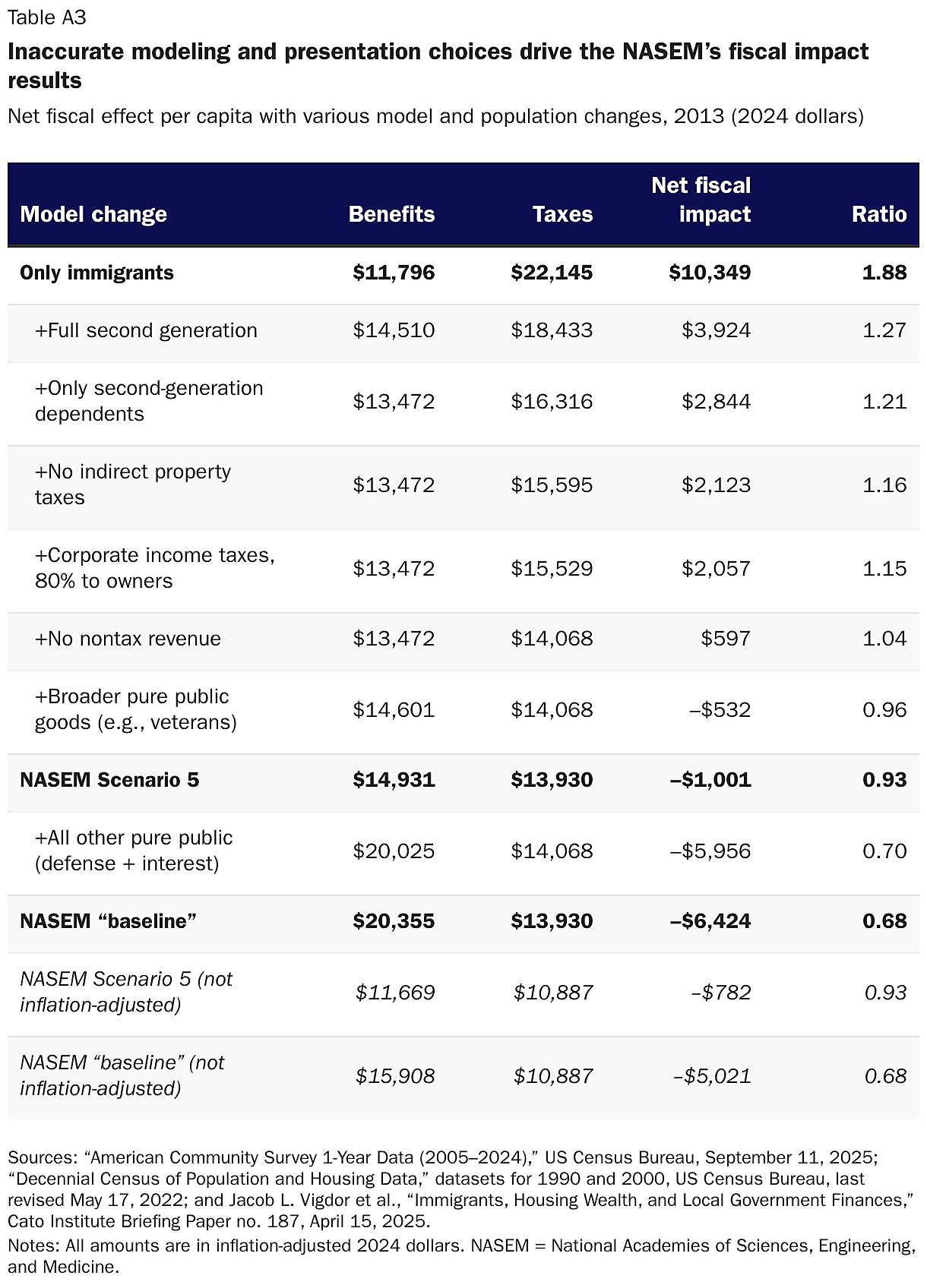 Inaccurate modeling and presentation choices drive the NASEM’s fiscal impact results