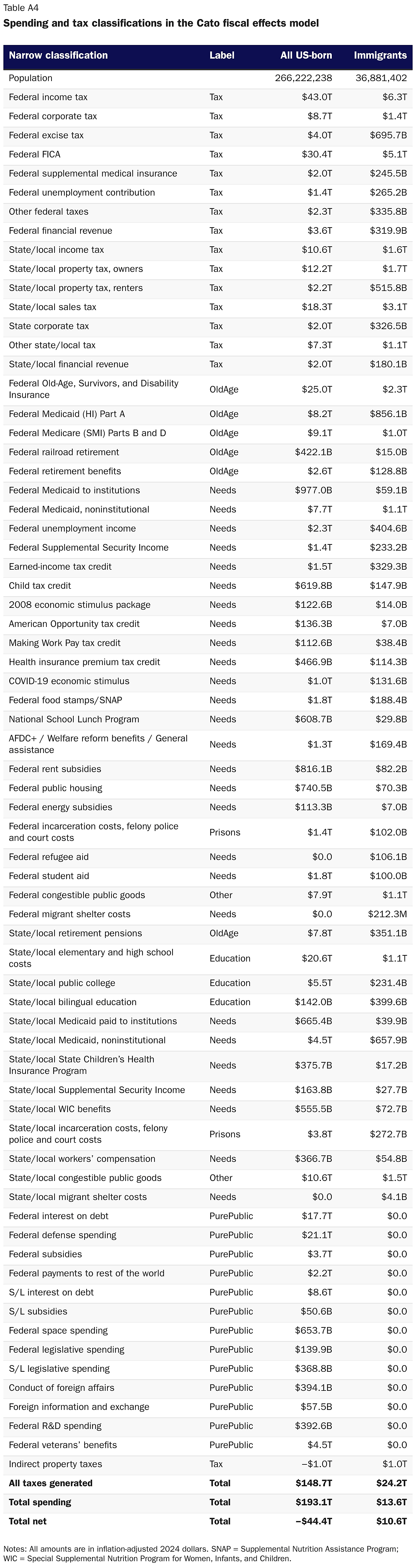 Spending and tax classifications in the Cato fiscal effects model