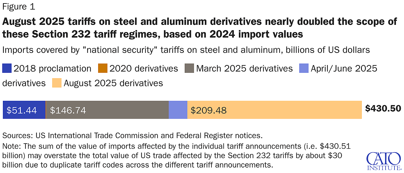August 2025 tariffs on steel and aluminum derivatives nearly doubled the scope of these Section 232 tariff regimes, based on 2024 import values
