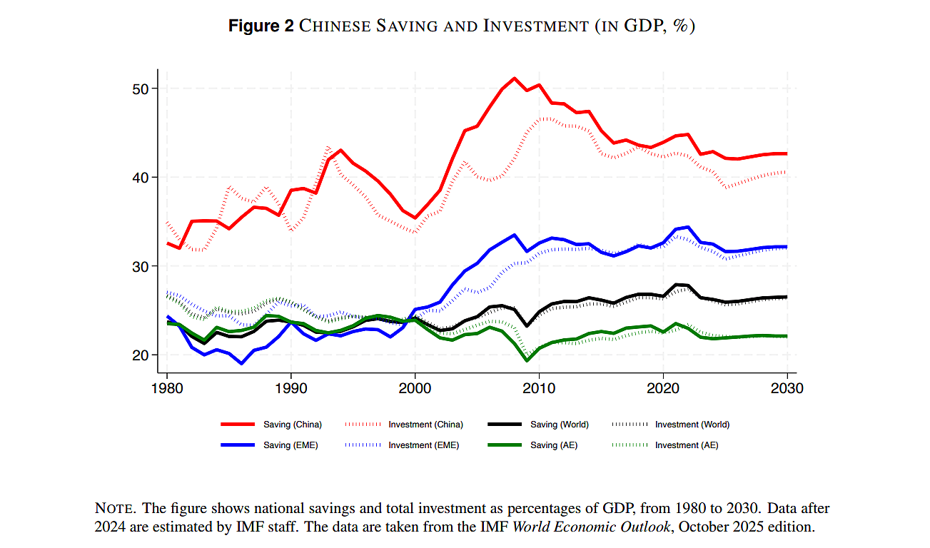 Chinese saving and investment, as a share of GDP