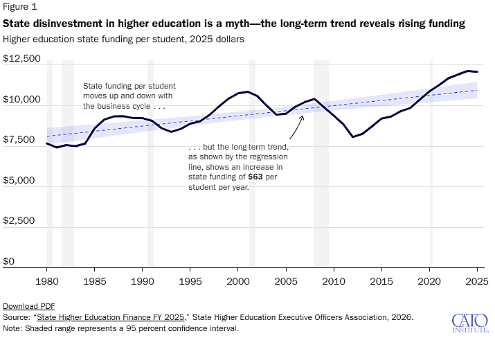 state funding over time