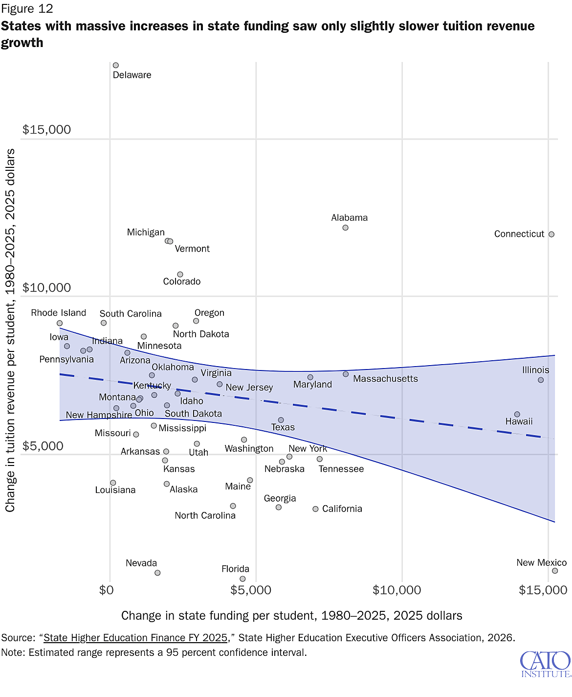 Scatterplot with 95 percent confidence interval range showing states with massive increases in state funding saw only slightly slower tuition revenue growth