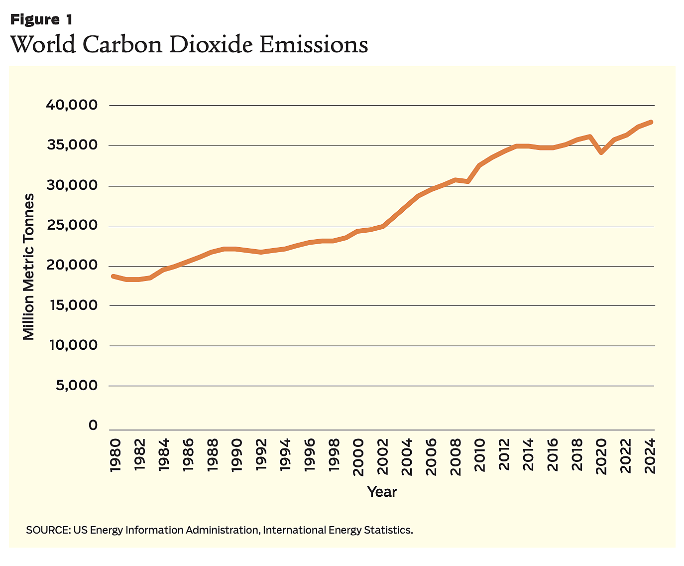 Figure 1: Regulation - Fall 2026 - World Carbon Dioxide Emissions