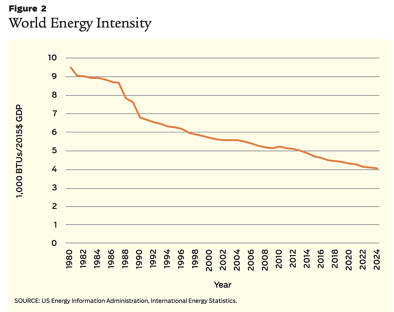 Figure 2: Regulation - Fall 2026 - World Energy Intensity