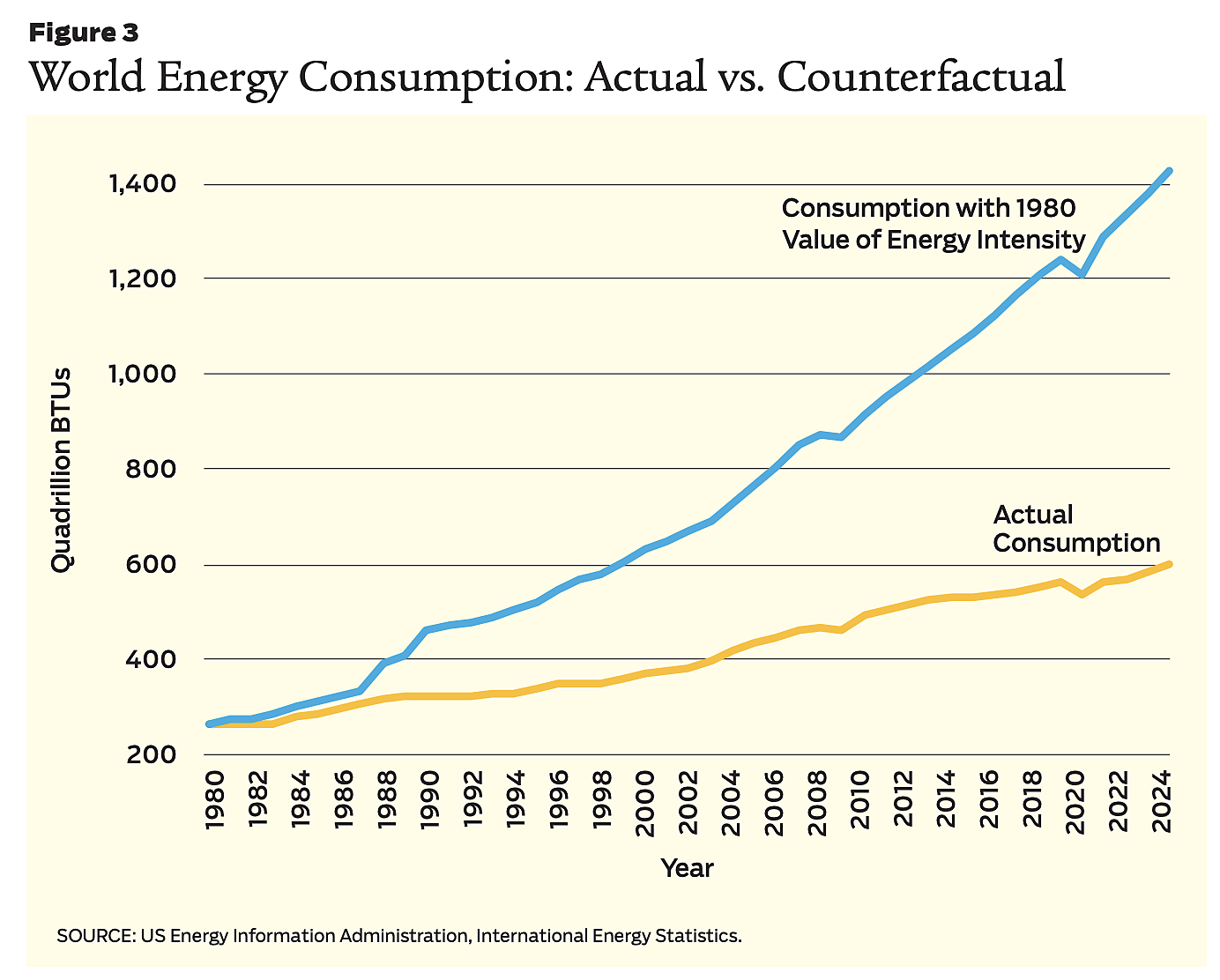 Figure 3: Regulation - Fall 2026 - World Energy Consumption: Actual vs. Counterfactual