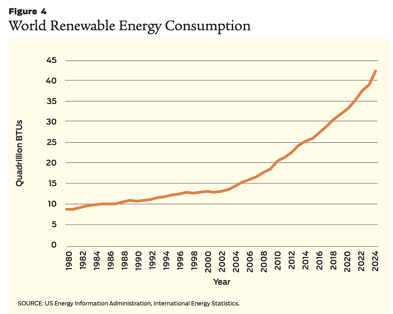 Figure 4: Regulation - Fall 2026 - World Renewable Energy Consumption