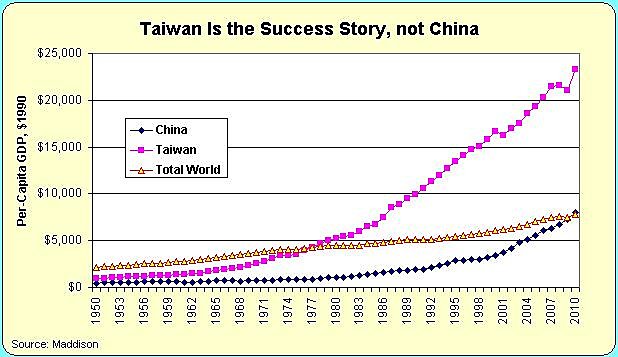 Taiwan Is the Success Story, not China | Cato at Liberty Blog