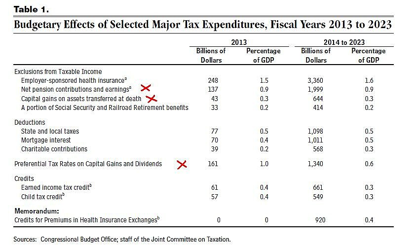 CBO Tax Expenditure List