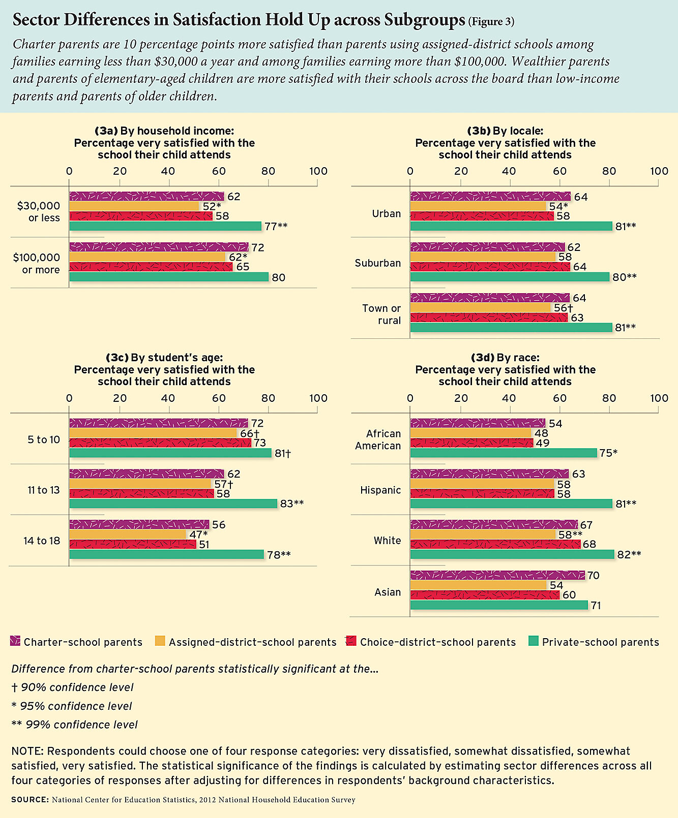 DOE parental satisfaction survey results