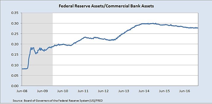 Fed Assets as Ratio Commercial Bank Assets