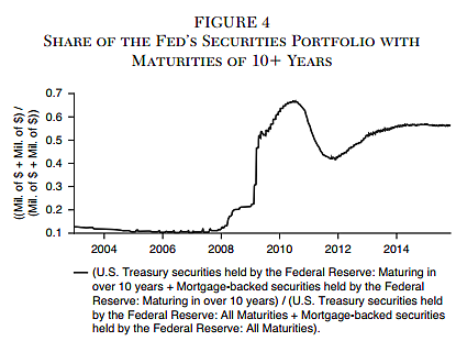 Larry White, Fed's Holding of Long Term Assets