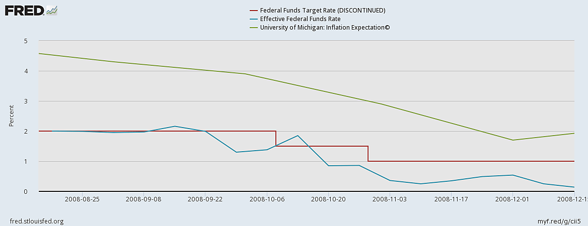 ffrandexpectedinflation