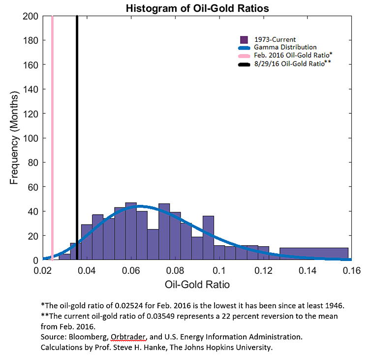 Media Name: Histogram%20of%20oil-gold%20ratios.png
