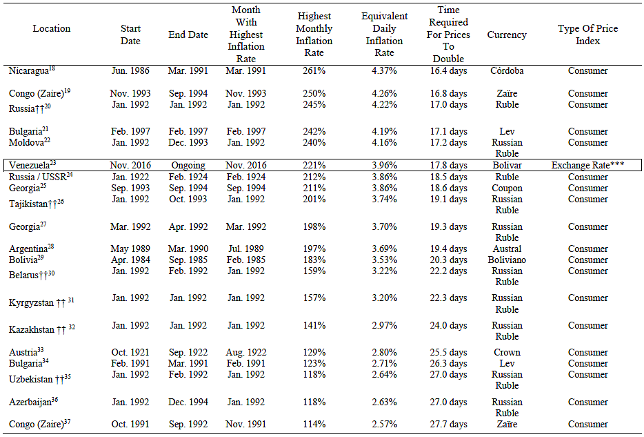 Media Name: Hyperinflation%20Table%202.png