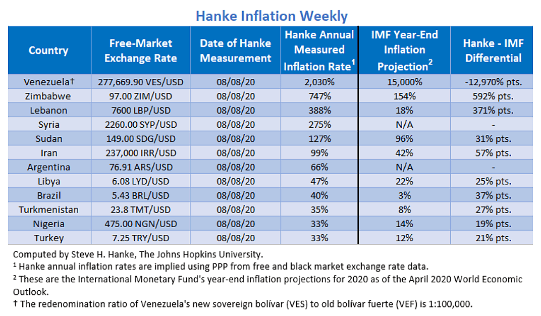 Hanke Commentary 8-11-2020